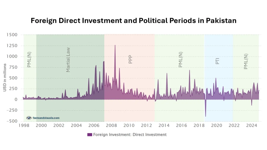 Foreign direct investment and Political Eras in Pakistan