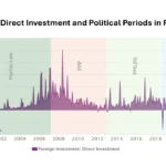 Foreign direct investment and Political Eras in Pakistan