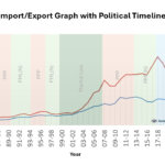 Import Exports with Political timeline